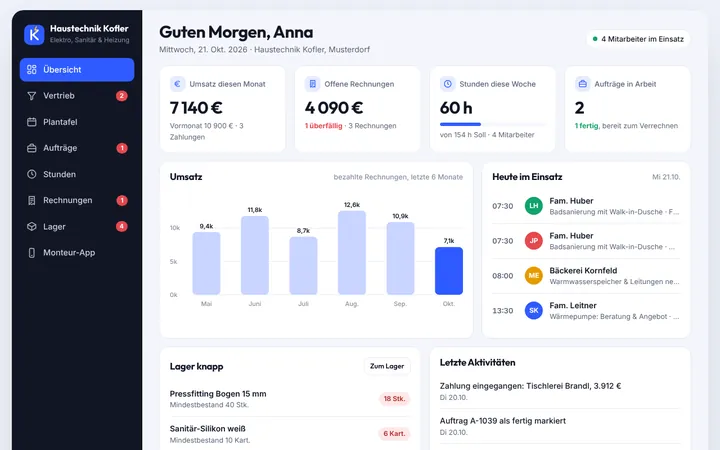 Dashboard eines Handwerksbetriebs: Umsatz, offene Rechnungen, Stunden und Einsätze